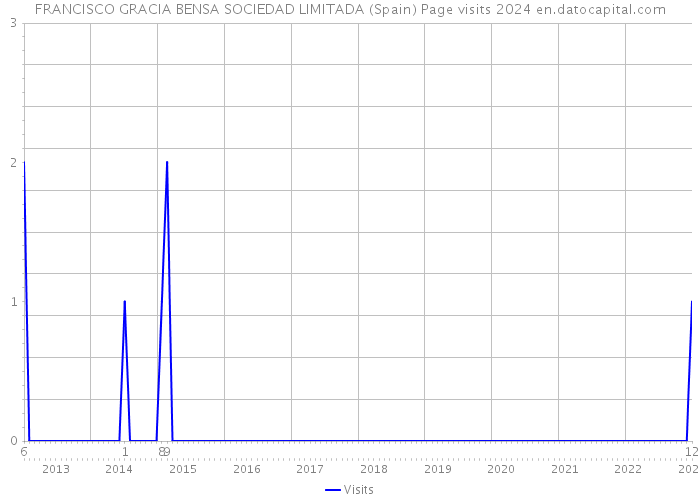 FRANCISCO GRACIA BENSA SOCIEDAD LIMITADA (Spain) Page visits 2024 