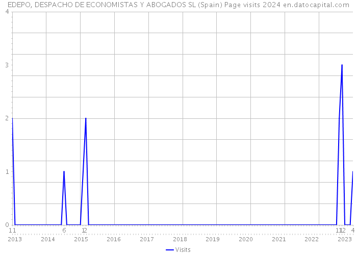EDEPO, DESPACHO DE ECONOMISTAS Y ABOGADOS SL (Spain) Page visits 2024 