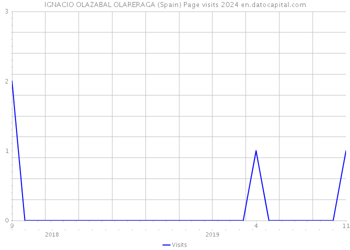 IGNACIO OLAZABAL OLARERAGA (Spain) Page visits 2024 
