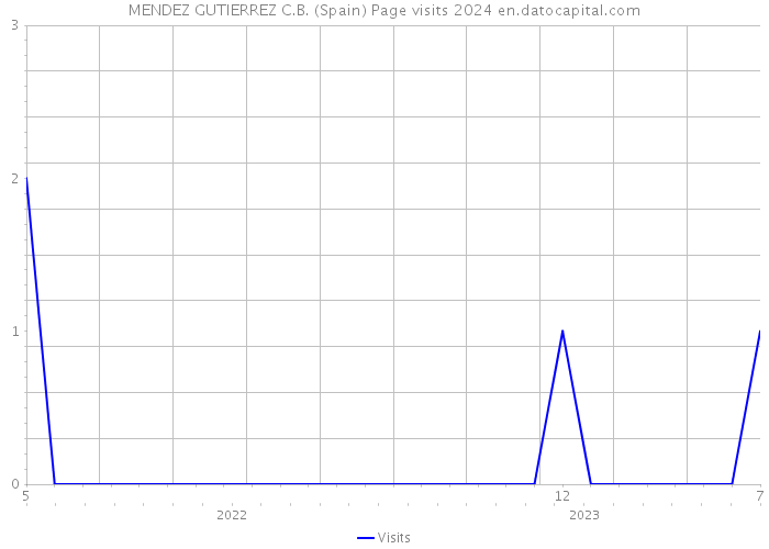 MENDEZ GUTIERREZ C.B. (Spain) Page visits 2024 