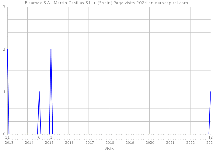 Elsamex S.A.-Martin Casillas S.L.u. (Spain) Page visits 2024 