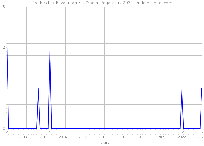 Doubleclick Revolution Slu (Spain) Page visits 2024 