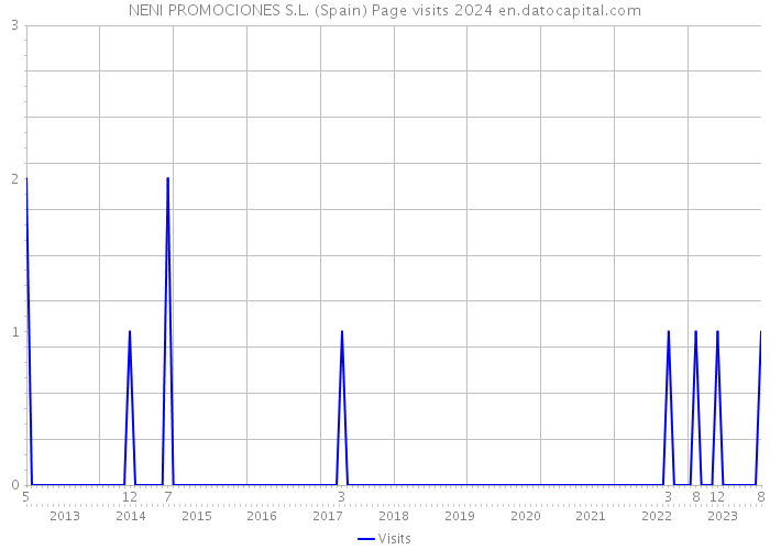 NENI PROMOCIONES S.L. (Spain) Page visits 2024 