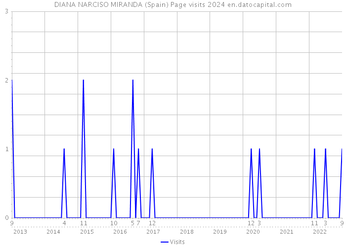 DIANA NARCISO MIRANDA (Spain) Page visits 2024 