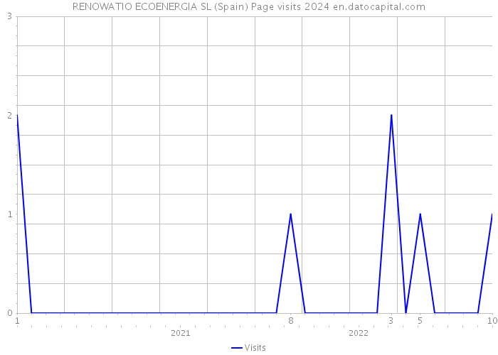 RENOWATIO ECOENERGIA SL (Spain) Page visits 2024 