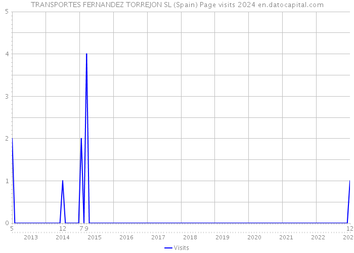 TRANSPORTES FERNANDEZ TORREJON SL (Spain) Page visits 2024 