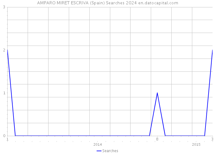 AMPARO MIRET ESCRIVA (Spain) Searches 2024 