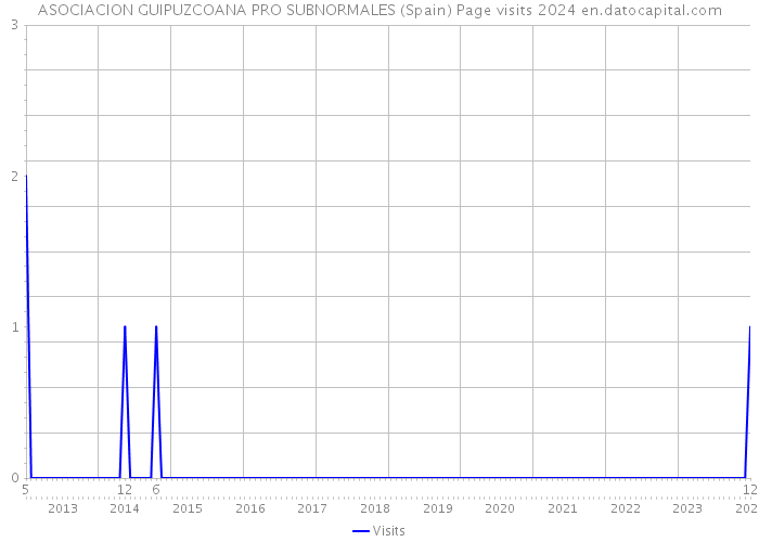 ASOCIACION GUIPUZCOANA PRO SUBNORMALES (Spain) Page visits 2024 