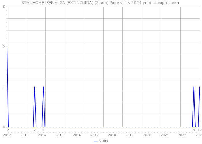 STANHOME IBERIA, SA (EXTINGUIDA) (Spain) Page visits 2024 