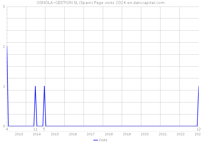 OSNOLA-GESTION SL (Spain) Page visits 2024 