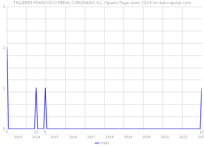 TALLERES FRANCISCO PERAL CORONADO S.L. (Spain) Page visits 2024 