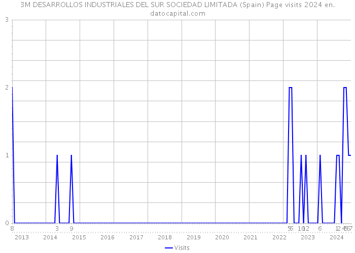 3M DESARROLLOS INDUSTRIALES DEL SUR SOCIEDAD LIMITADA (Spain) Page visits 2024 