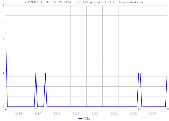 CARMEN ALONSO COSTOYA (Spain) Page visits 2024 