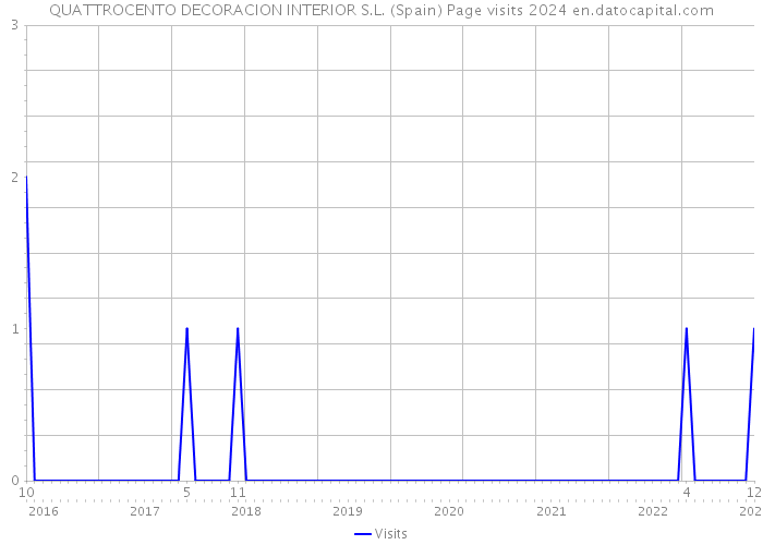 QUATTROCENTO DECORACION INTERIOR S.L. (Spain) Page visits 2024 