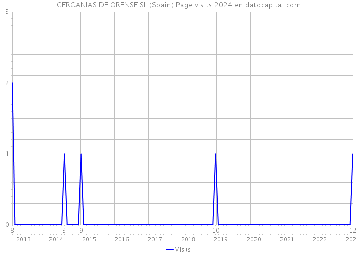 CERCANIAS DE ORENSE SL (Spain) Page visits 2024 