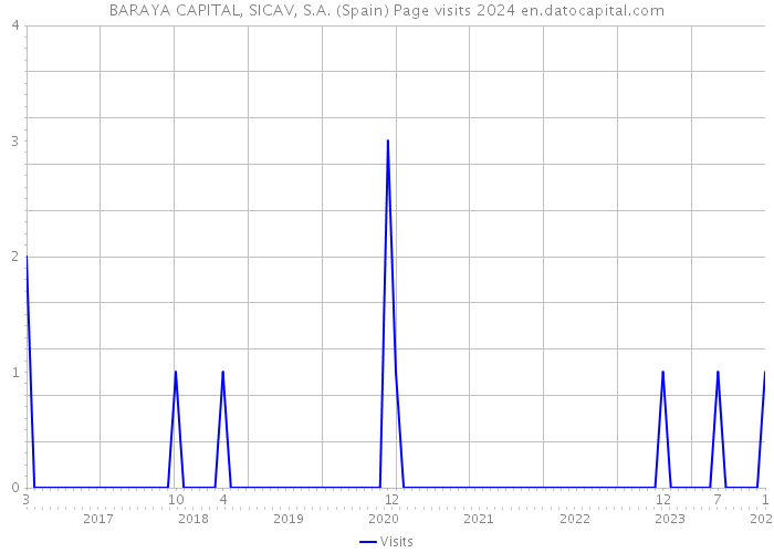 BARAYA CAPITAL, SICAV, S.A. (Spain) Page visits 2024 