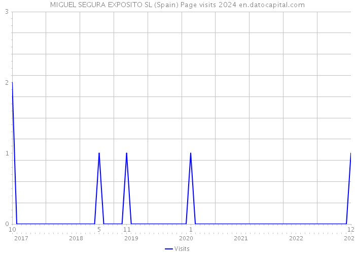 MIGUEL SEGURA EXPOSITO SL (Spain) Page visits 2024 