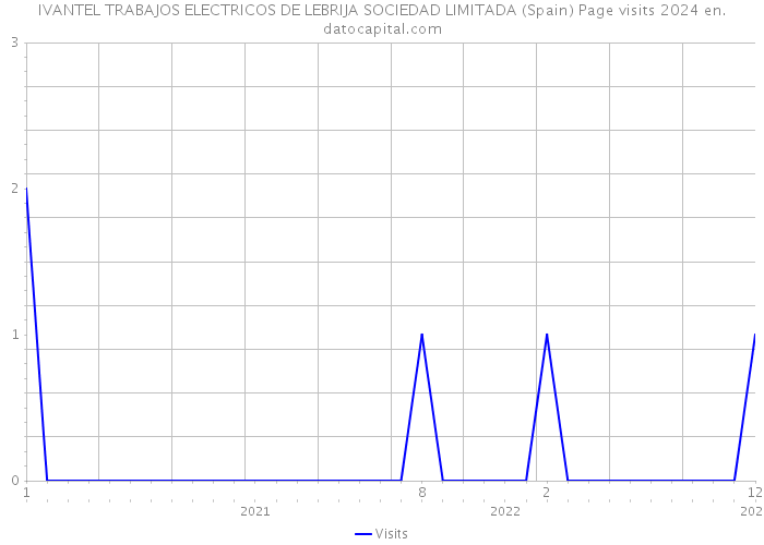 IVANTEL TRABAJOS ELECTRICOS DE LEBRIJA SOCIEDAD LIMITADA (Spain) Page visits 2024 