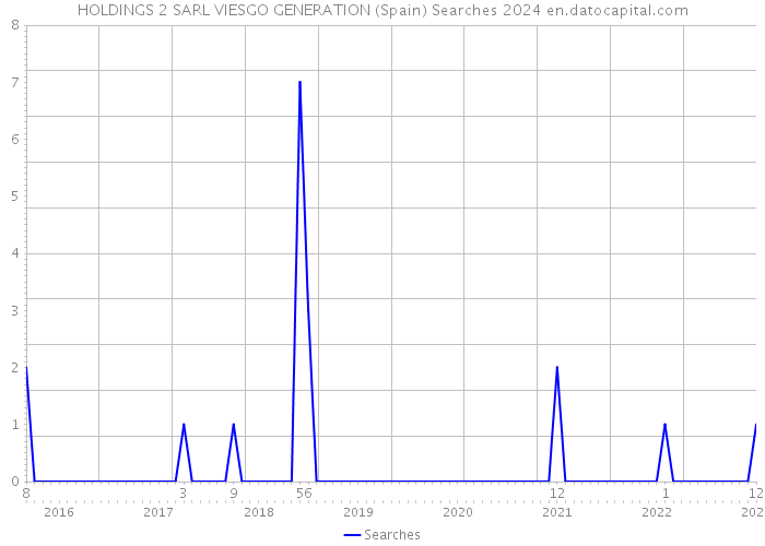 HOLDINGS 2 SARL VIESGO GENERATION (Spain) Searches 2024 