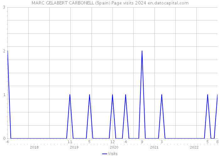 MARC GELABERT CARBONELL (Spain) Page visits 2024 