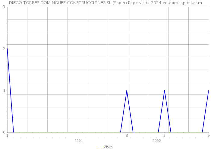 DIEGO TORRES DOMINGUEZ CONSTRUCCIONES SL (Spain) Page visits 2024 
