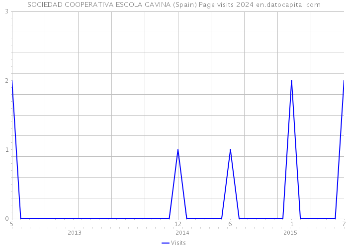 SOCIEDAD COOPERATIVA ESCOLA GAVINA (Spain) Page visits 2024 