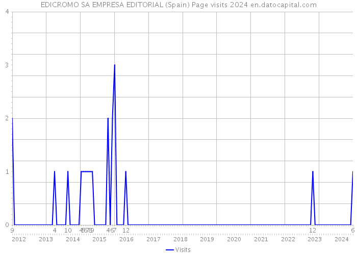 EDICROMO SA EMPRESA EDITORIAL (Spain) Page visits 2024 