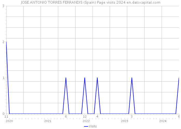JOSE ANTONIO TORRES FERRANDIS (Spain) Page visits 2024 
