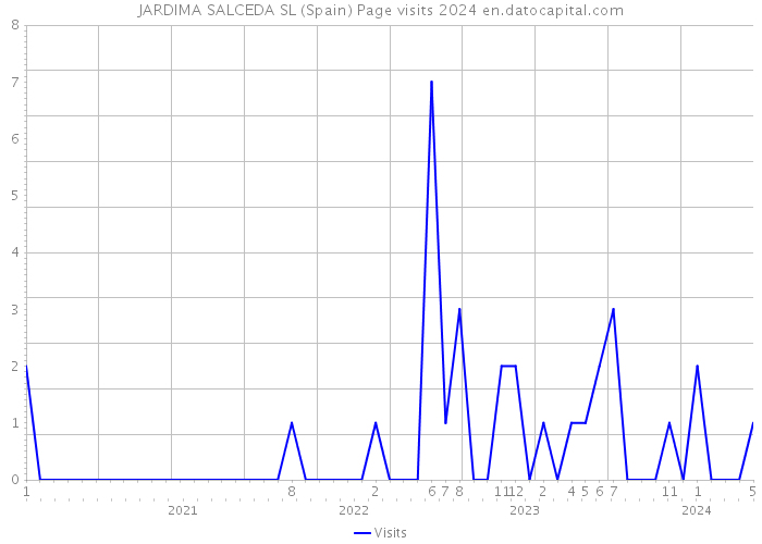 JARDIMA SALCEDA SL (Spain) Page visits 2024 