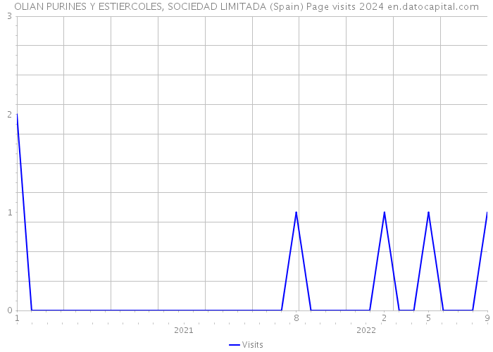 OLIAN PURINES Y ESTIERCOLES, SOCIEDAD LIMITADA (Spain) Page visits 2024 