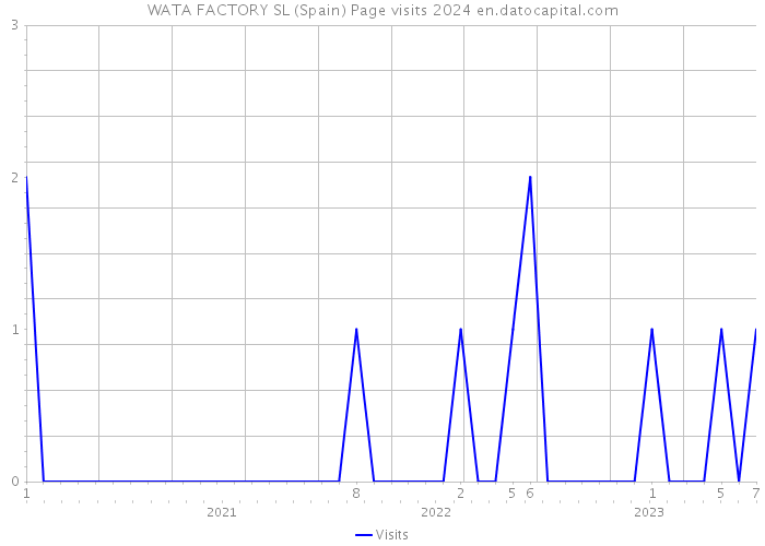WATA FACTORY SL (Spain) Page visits 2024 