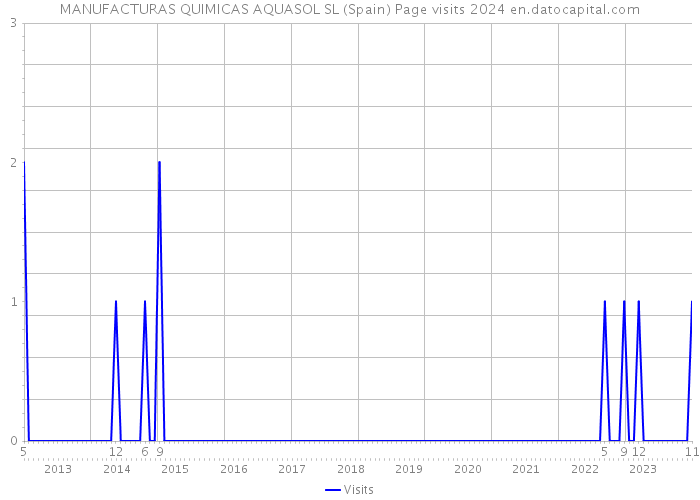 MANUFACTURAS QUIMICAS AQUASOL SL (Spain) Page visits 2024 