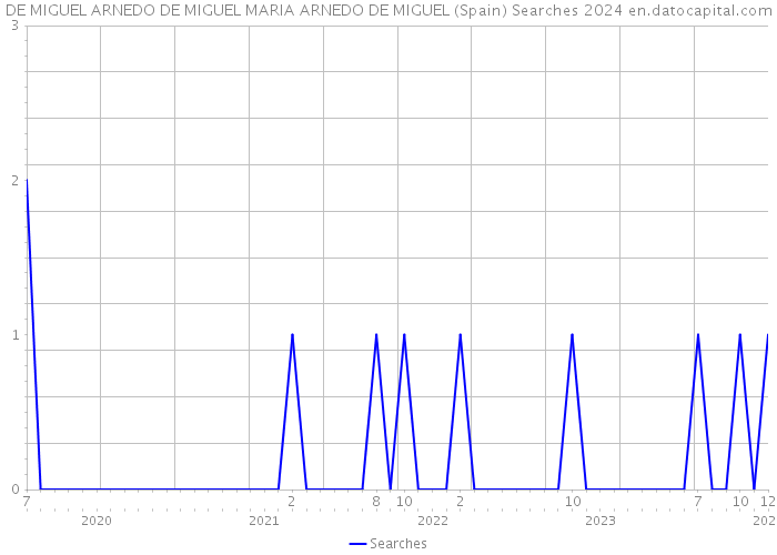 DE MIGUEL ARNEDO DE MIGUEL MARIA ARNEDO DE MIGUEL (Spain) Searches 2024 