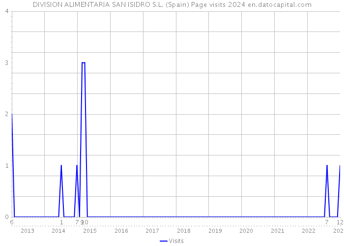 DIVISION ALIMENTARIA SAN ISIDRO S.L. (Spain) Page visits 2024 