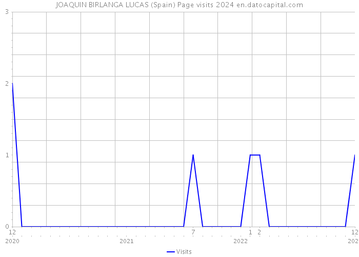 JOAQUIN BIRLANGA LUCAS (Spain) Page visits 2024 
