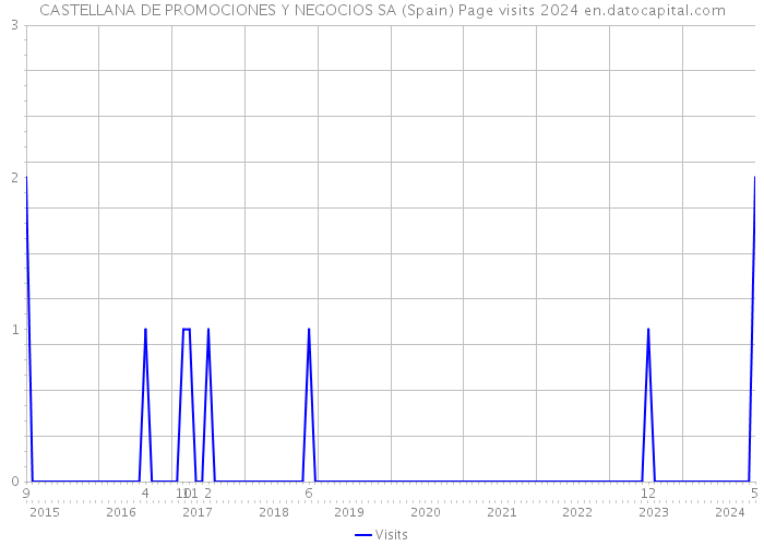 CASTELLANA DE PROMOCIONES Y NEGOCIOS SA (Spain) Page visits 2024 