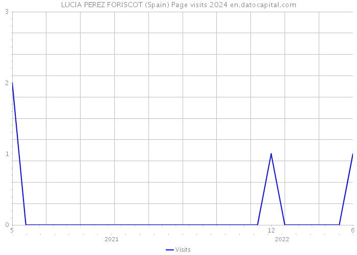 LUCIA PEREZ FORISCOT (Spain) Page visits 2024 