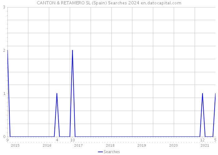 CANTON & RETAMERO SL (Spain) Searches 2024 