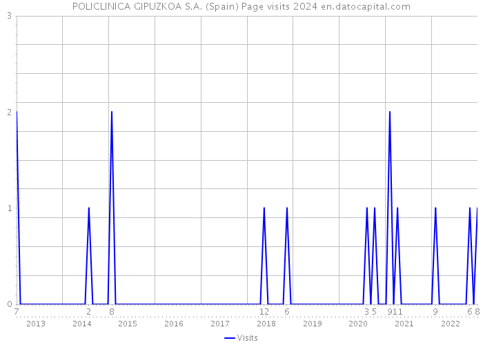 POLICLINICA GIPUZKOA S.A. (Spain) Page visits 2024 