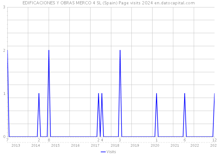 EDIFICACIONES Y OBRAS MERCO 4 SL (Spain) Page visits 2024 