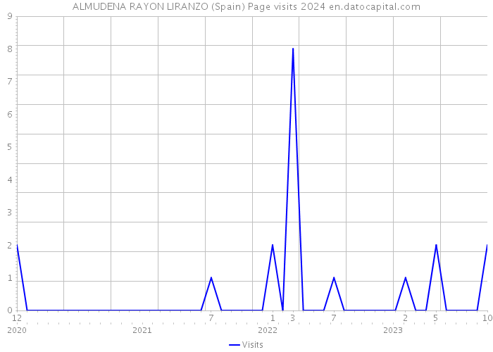 ALMUDENA RAYON LIRANZO (Spain) Page visits 2024 