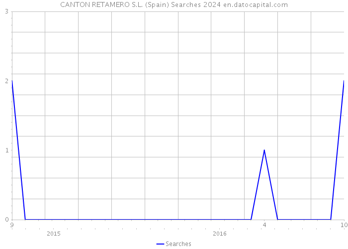 CANTON RETAMERO S.L. (Spain) Searches 2024 
