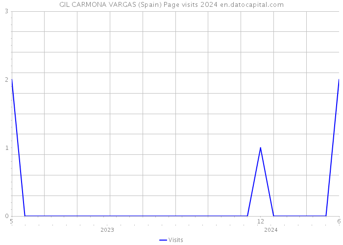 GIL CARMONA VARGAS (Spain) Page visits 2024 