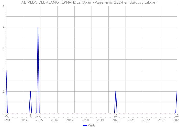 ALFREDO DEL ALAMO FERNANDEZ (Spain) Page visits 2024 