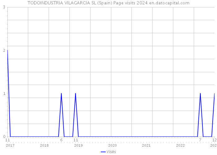 TODOINDUSTRIA VILAGARCIA SL (Spain) Page visits 2024 