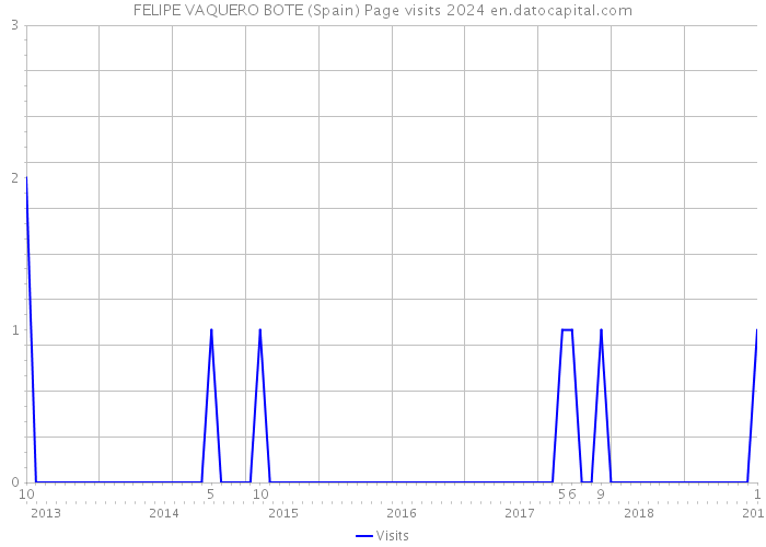 FELIPE VAQUERO BOTE (Spain) Page visits 2024 