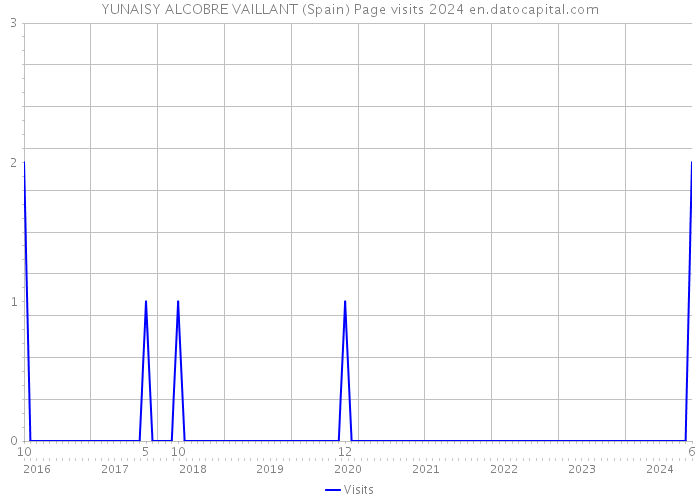 YUNAISY ALCOBRE VAILLANT (Spain) Page visits 2024 