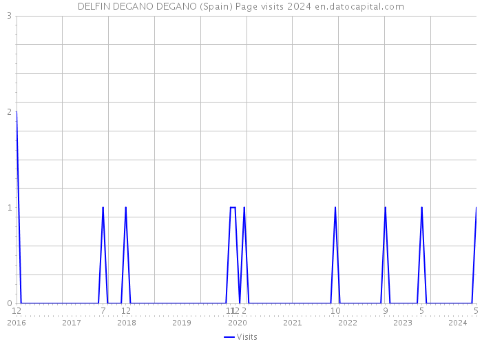 DELFIN DEGANO DEGANO (Spain) Page visits 2024 