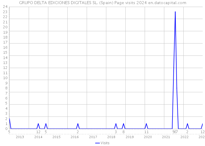 GRUPO DELTA EDICIONES DIGITALES SL. (Spain) Page visits 2024 