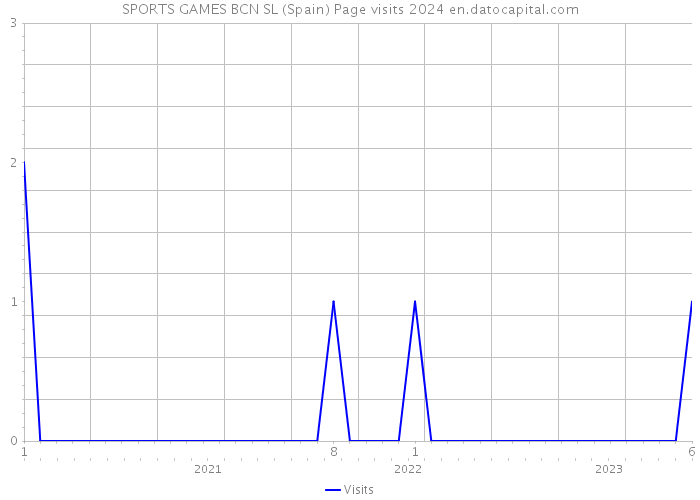 SPORTS GAMES BCN SL (Spain) Page visits 2024 